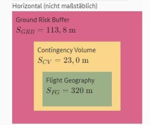 Schematische Darstellung des Betriebsraum mit Ground Risk Buffer in horizontaler Ausrichtung (Draufsicht) sowie des Betriebsraums in vertikaler Ausrichtung (Seitenansicht)